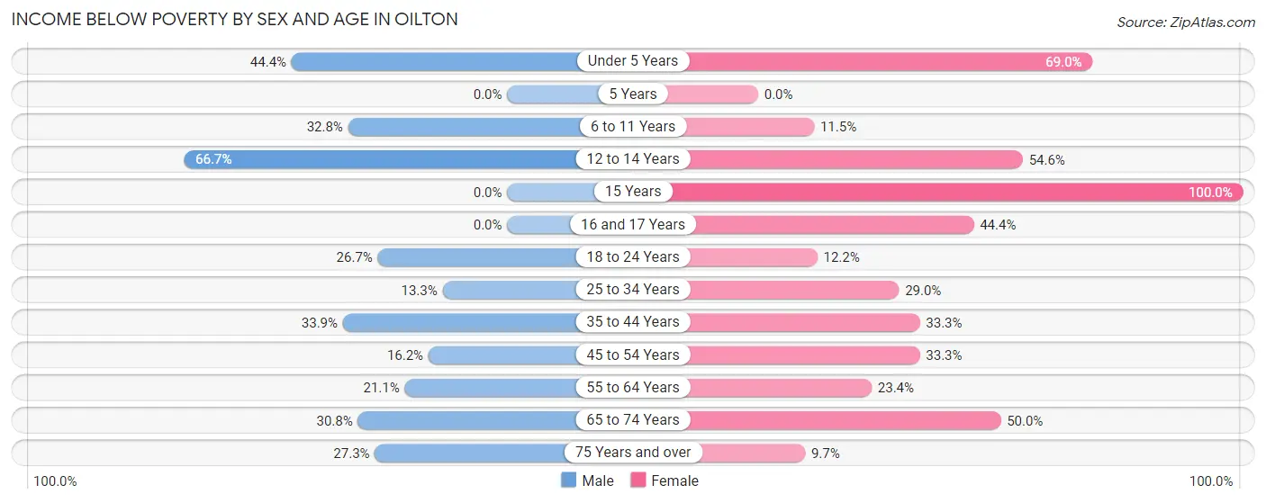 Income Below Poverty by Sex and Age in Oilton