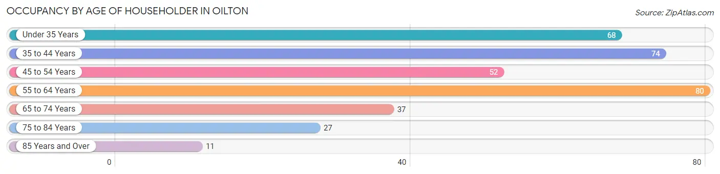 Occupancy by Age of Householder in Oilton