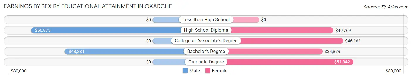 Earnings by Sex by Educational Attainment in Okarche