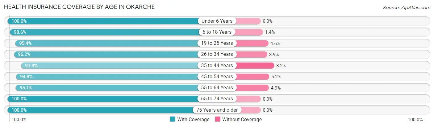 Health Insurance Coverage by Age in Okarche