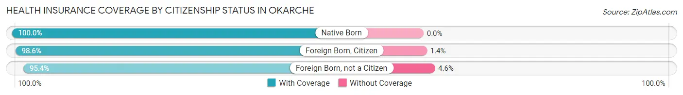 Health Insurance Coverage by Citizenship Status in Okarche