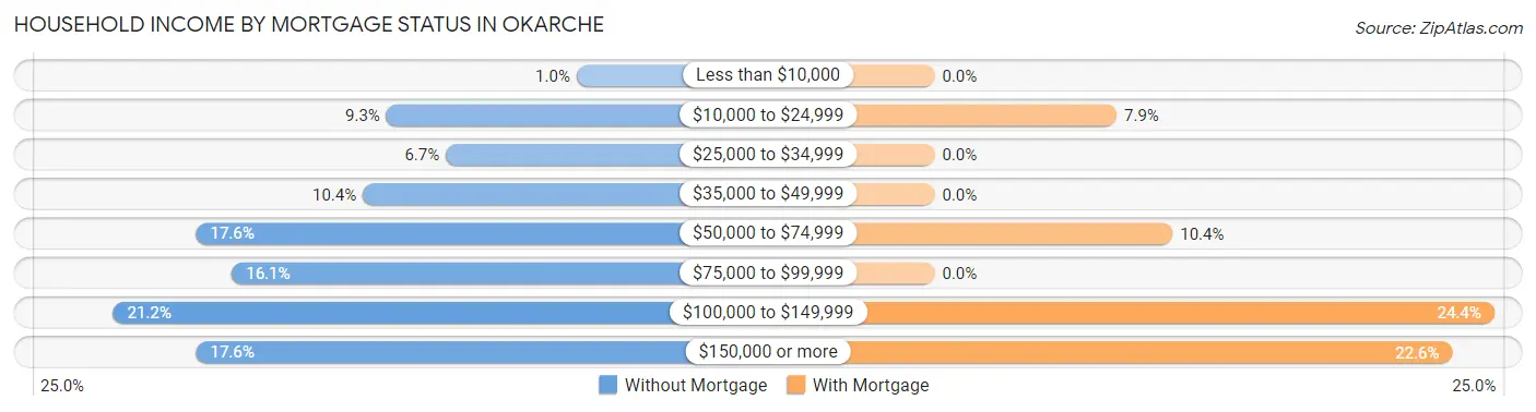 Household Income by Mortgage Status in Okarche