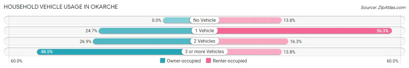 Household Vehicle Usage in Okarche