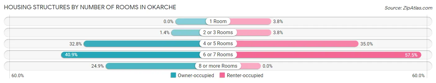 Housing Structures by Number of Rooms in Okarche