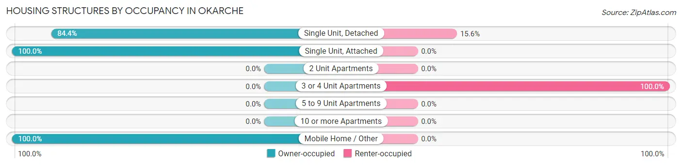 Housing Structures by Occupancy in Okarche
