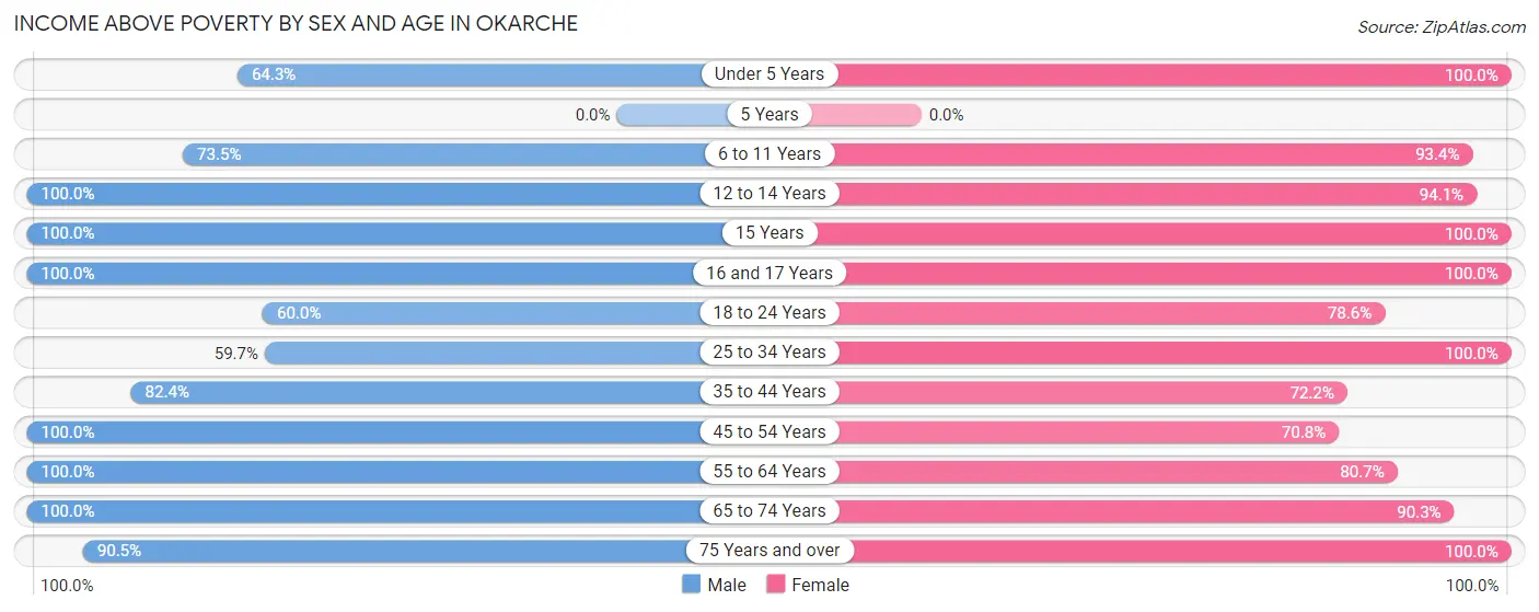 Income Above Poverty by Sex and Age in Okarche