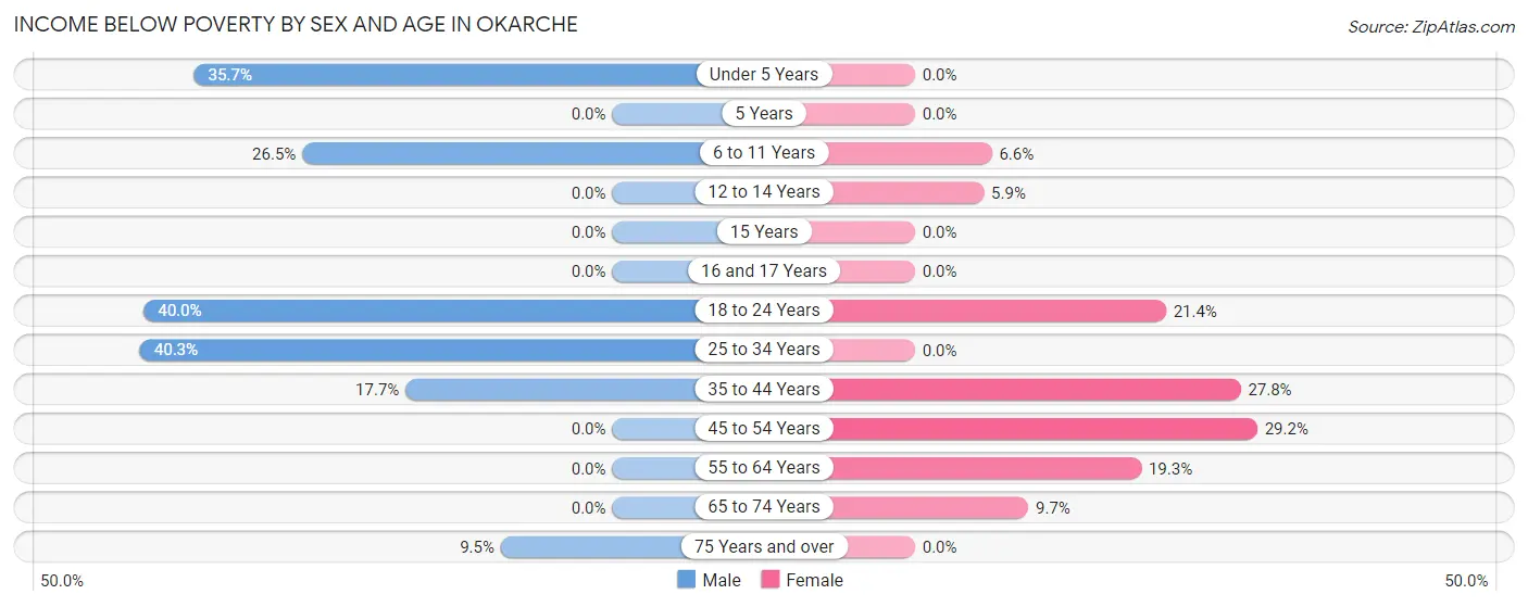 Income Below Poverty by Sex and Age in Okarche