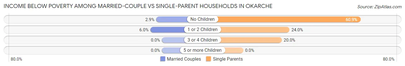 Income Below Poverty Among Married-Couple vs Single-Parent Households in Okarche