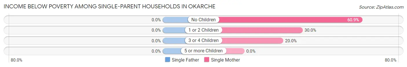 Income Below Poverty Among Single-Parent Households in Okarche