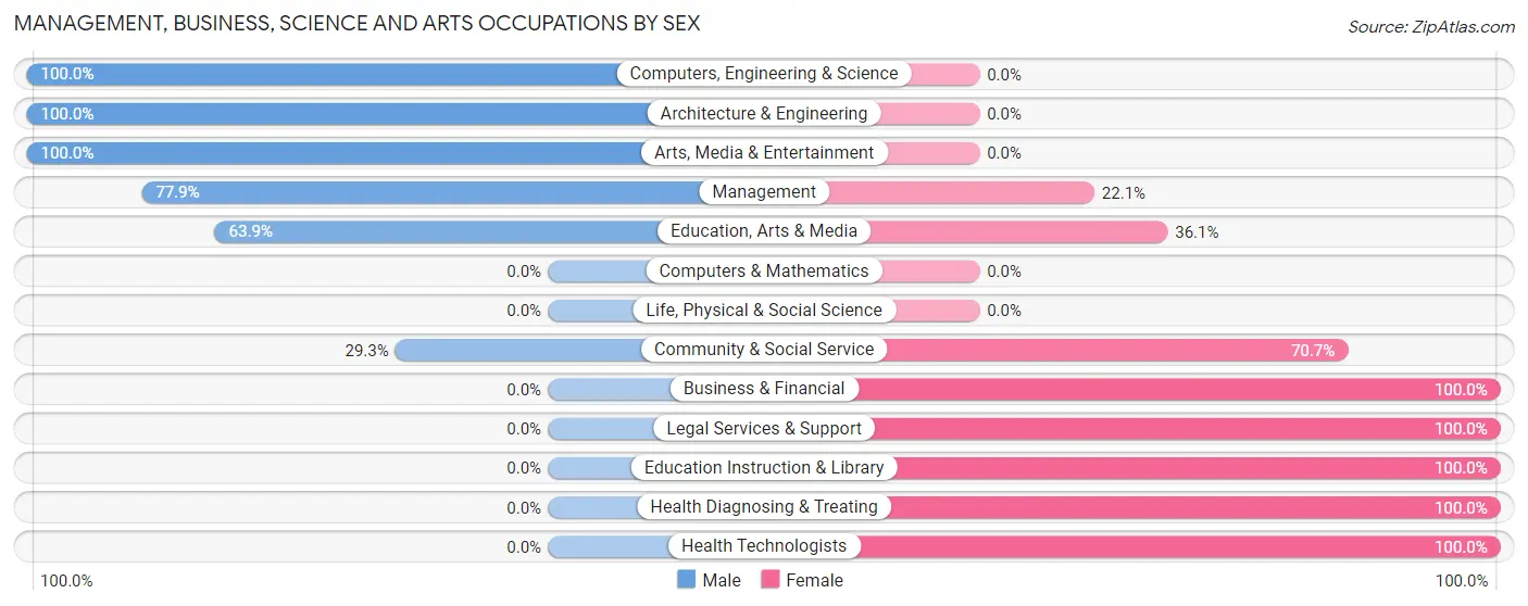 Management, Business, Science and Arts Occupations by Sex in Okarche