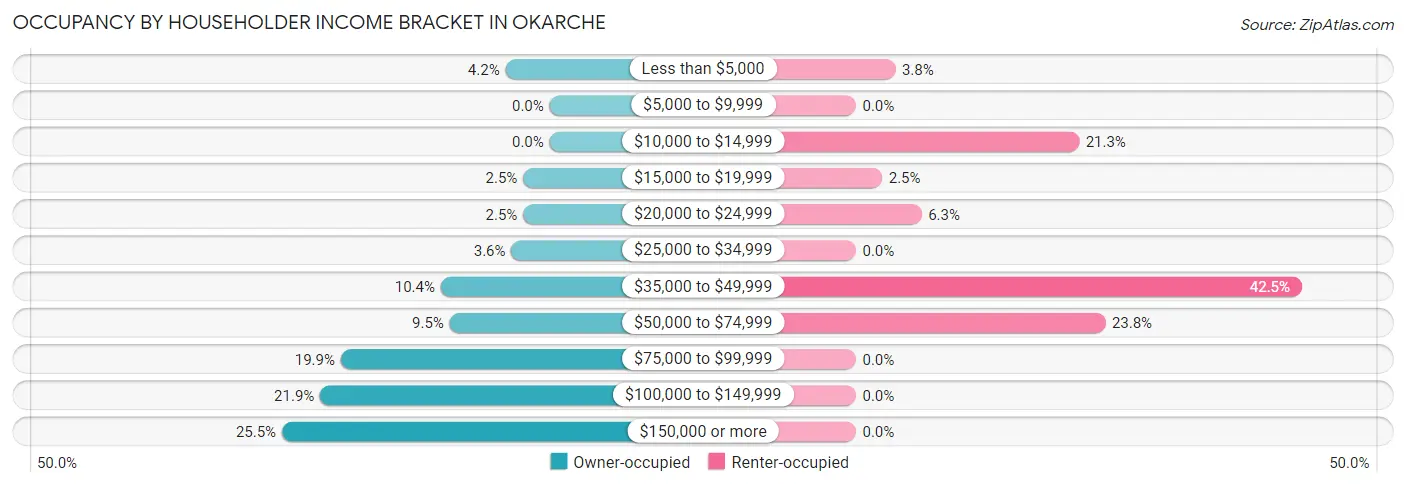 Occupancy by Householder Income Bracket in Okarche