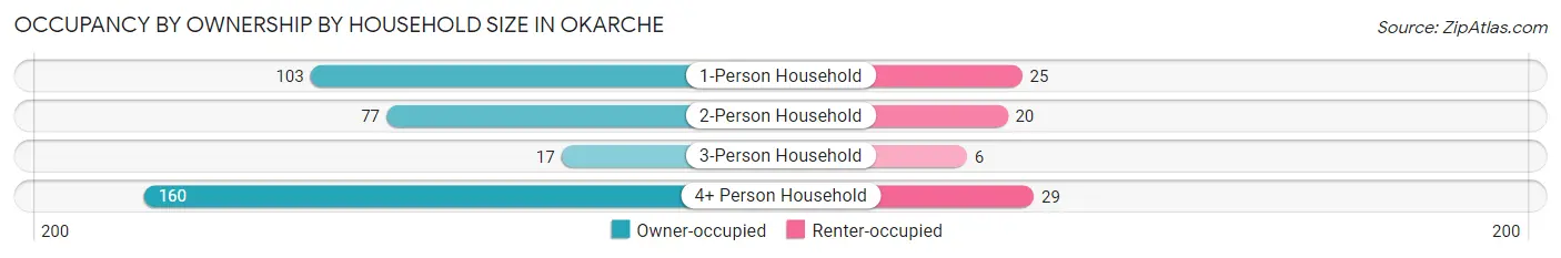 Occupancy by Ownership by Household Size in Okarche