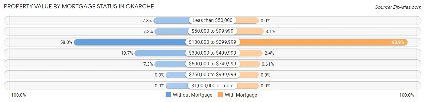 Property Value by Mortgage Status in Okarche