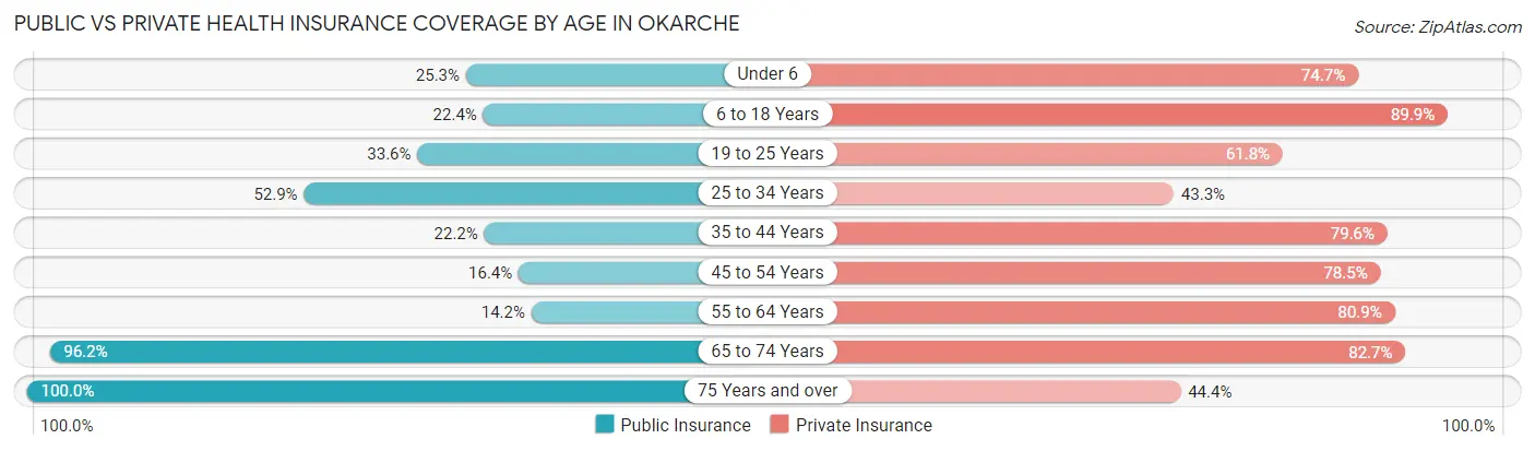 Public vs Private Health Insurance Coverage by Age in Okarche