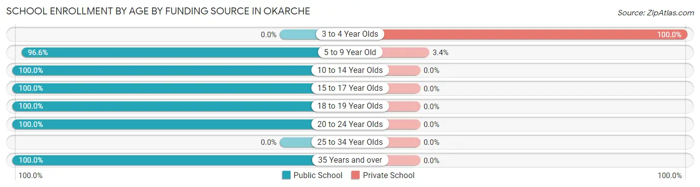 School Enrollment by Age by Funding Source in Okarche