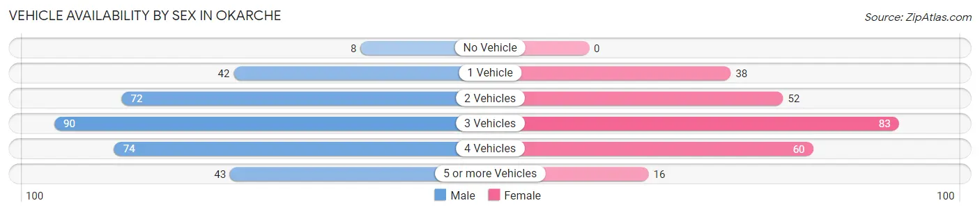 Vehicle Availability by Sex in Okarche