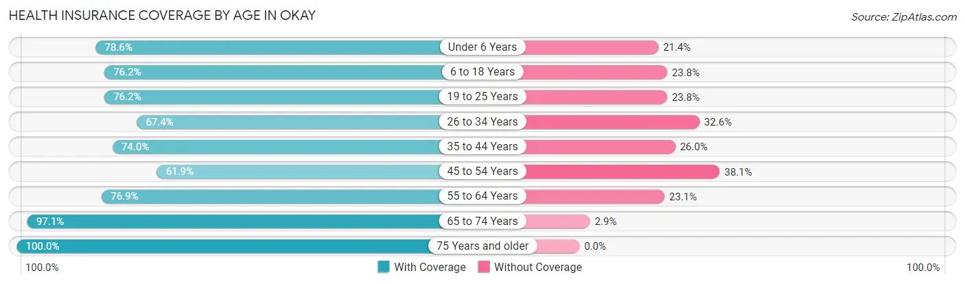 Health Insurance Coverage by Age in Okay
