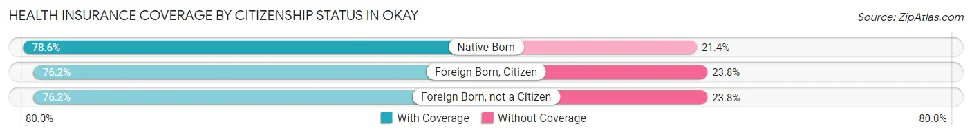 Health Insurance Coverage by Citizenship Status in Okay
