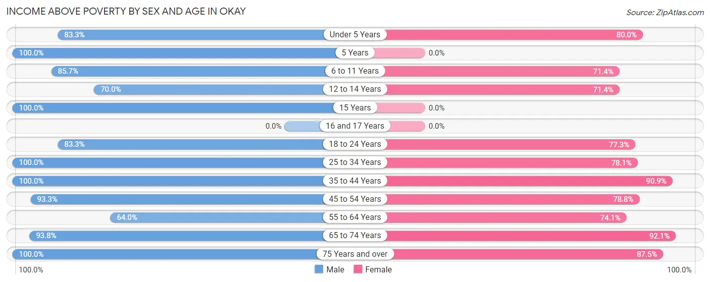 Income Above Poverty by Sex and Age in Okay
