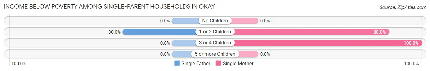 Income Below Poverty Among Single-Parent Households in Okay