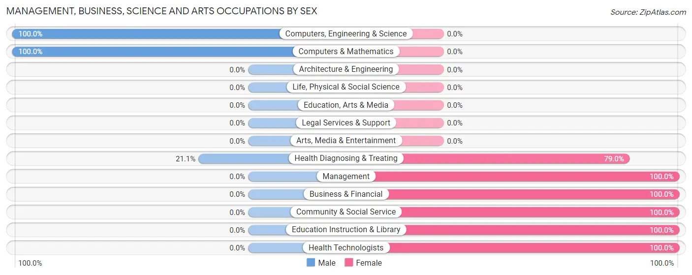 Management, Business, Science and Arts Occupations by Sex in Okay