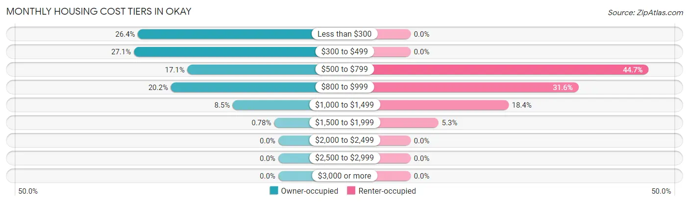 Monthly Housing Cost Tiers in Okay
