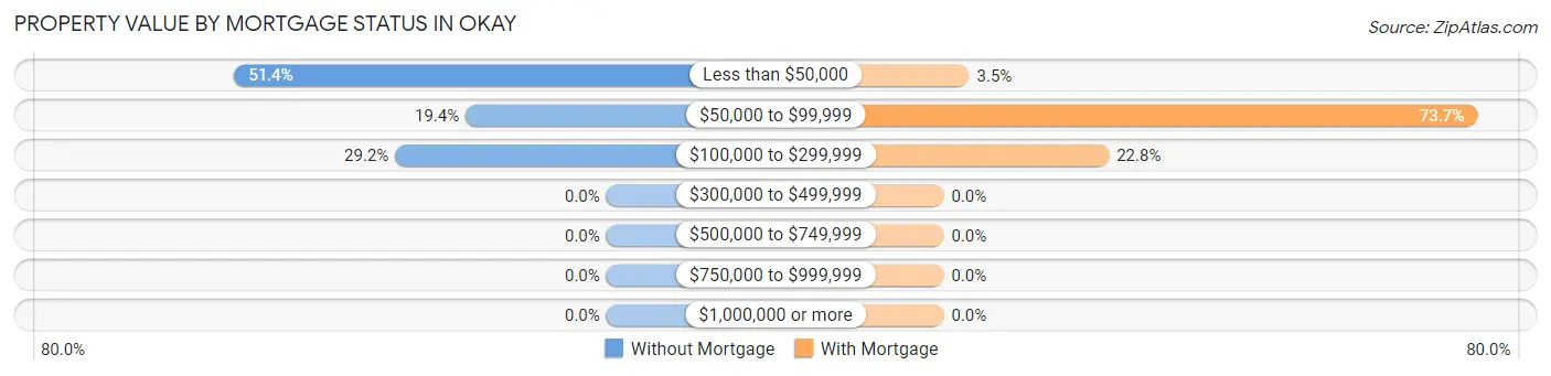 Property Value by Mortgage Status in Okay