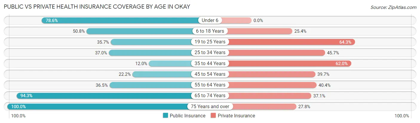 Public vs Private Health Insurance Coverage by Age in Okay