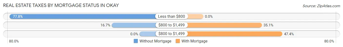 Real Estate Taxes by Mortgage Status in Okay