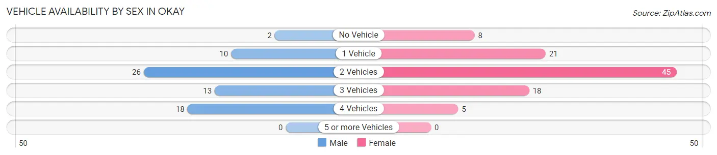 Vehicle Availability by Sex in Okay