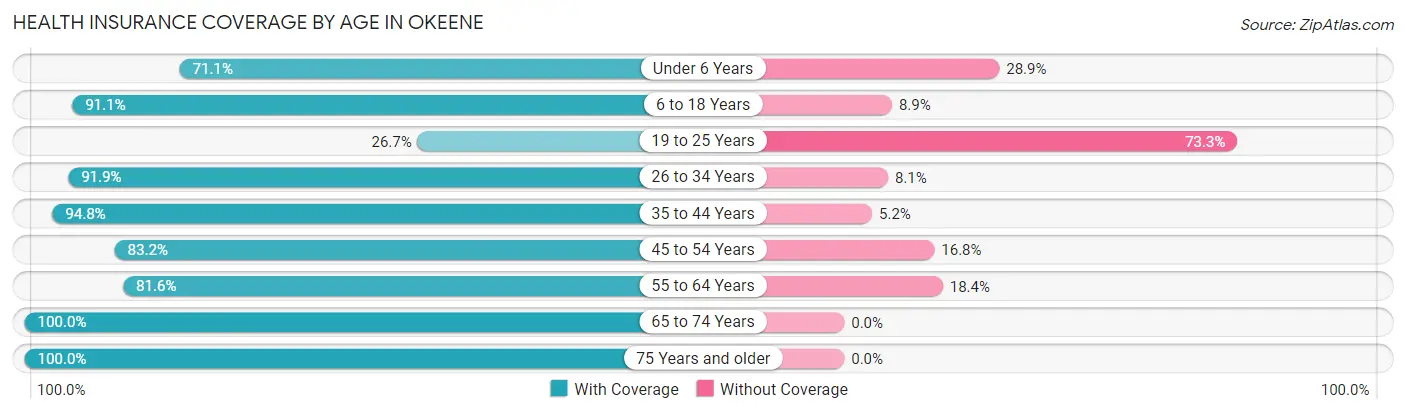 Health Insurance Coverage by Age in Okeene