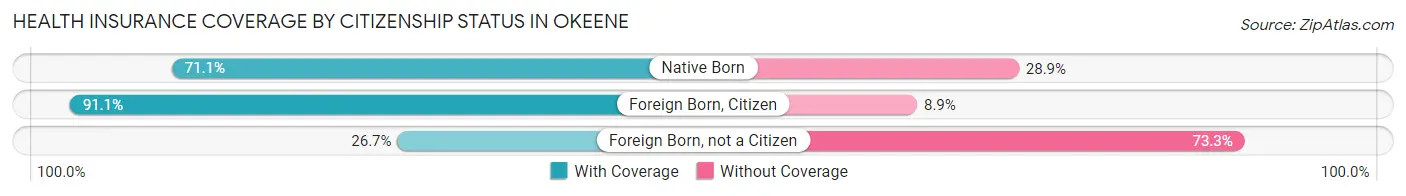 Health Insurance Coverage by Citizenship Status in Okeene