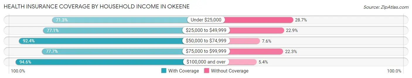 Health Insurance Coverage by Household Income in Okeene