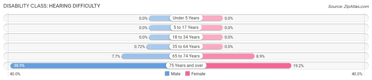 Disability in Okeene: <span>Hearing Difficulty</span>