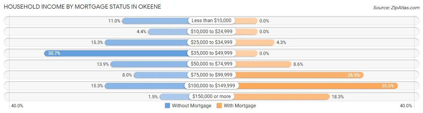 Household Income by Mortgage Status in Okeene