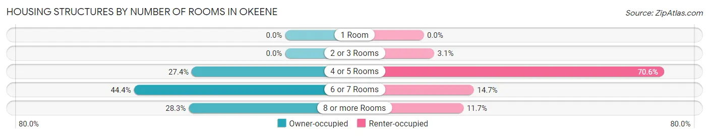 Housing Structures by Number of Rooms in Okeene