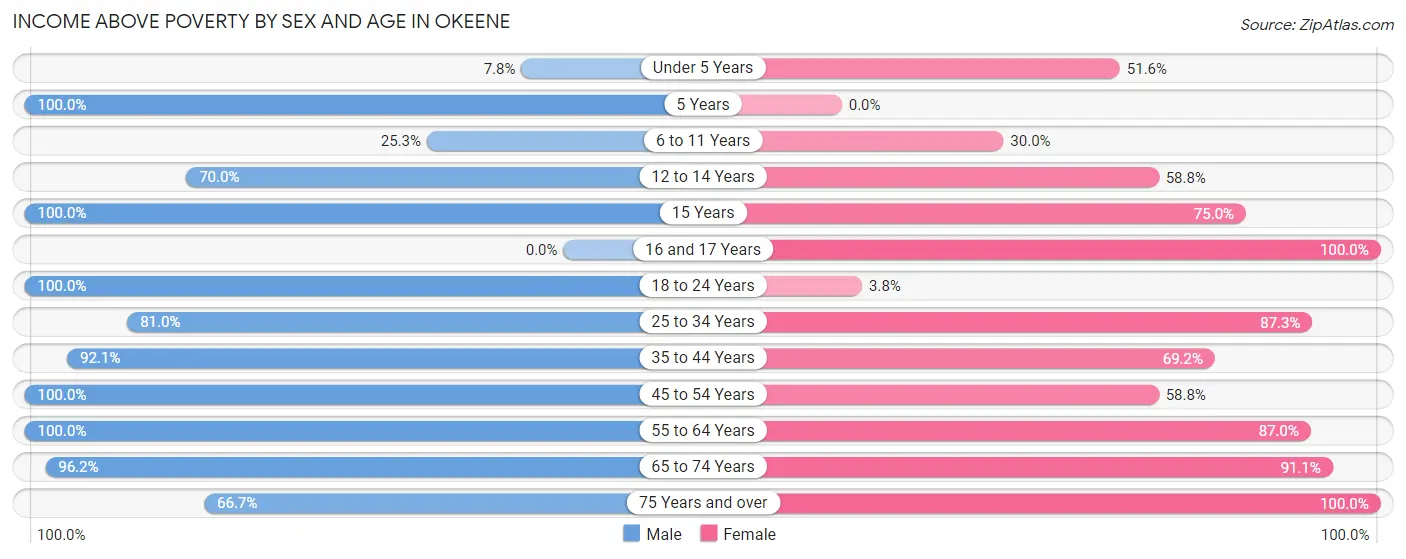 Income Above Poverty by Sex and Age in Okeene