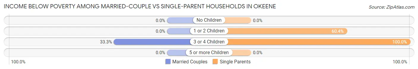 Income Below Poverty Among Married-Couple vs Single-Parent Households in Okeene