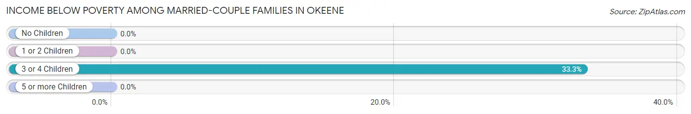 Income Below Poverty Among Married-Couple Families in Okeene