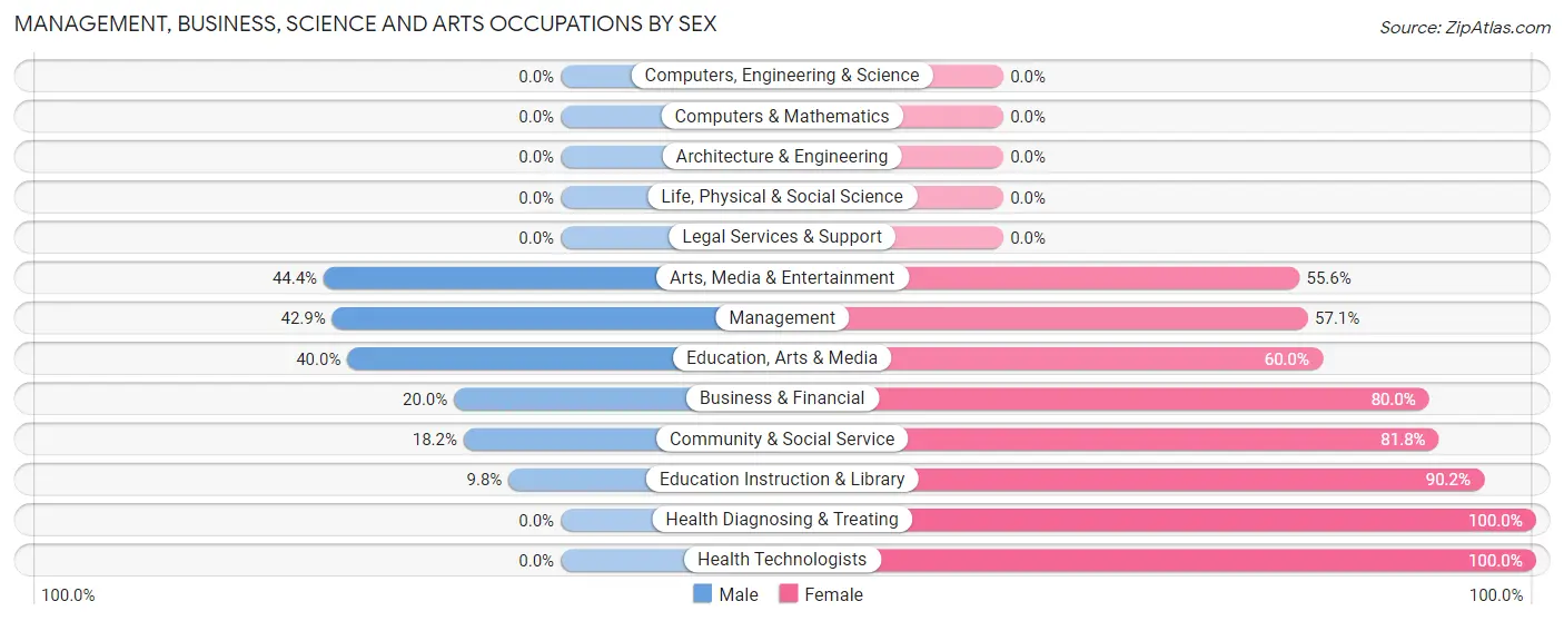 Management, Business, Science and Arts Occupations by Sex in Okeene