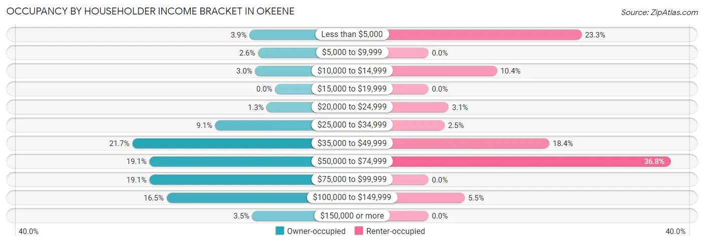 Occupancy by Householder Income Bracket in Okeene