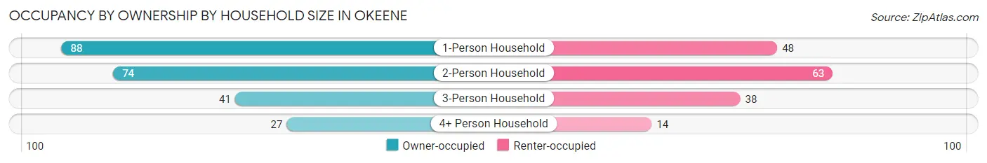 Occupancy by Ownership by Household Size in Okeene