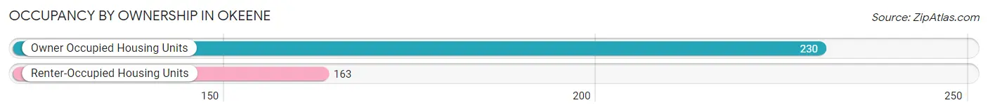 Occupancy by Ownership in Okeene