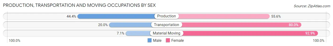 Production, Transportation and Moving Occupations by Sex in Okeene