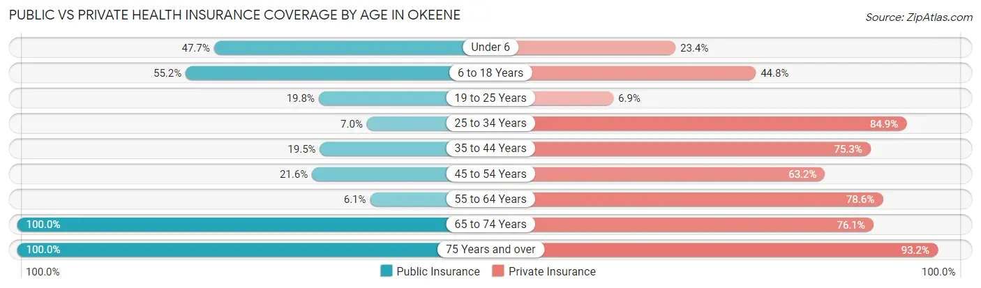 Public vs Private Health Insurance Coverage by Age in Okeene