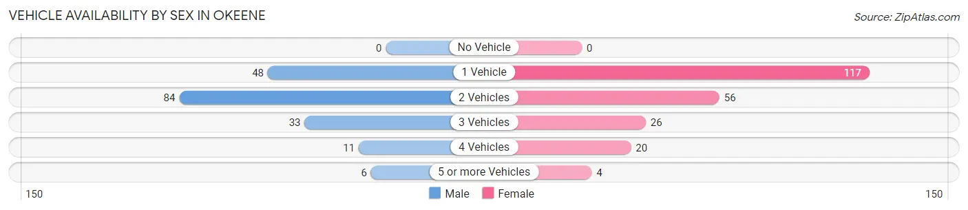 Vehicle Availability by Sex in Okeene