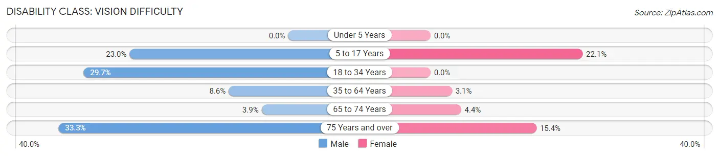 Disability in Okeene: <span>Vision Difficulty</span>