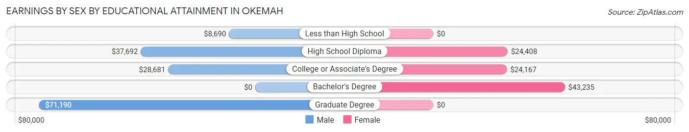 Earnings by Sex by Educational Attainment in Okemah