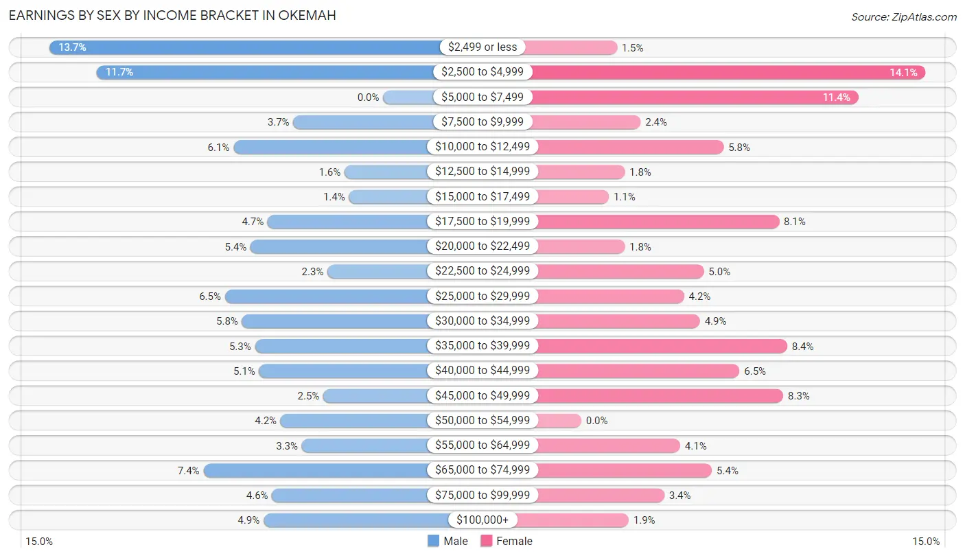 Earnings by Sex by Income Bracket in Okemah