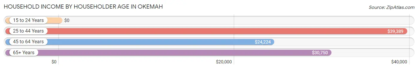 Household Income by Householder Age in Okemah